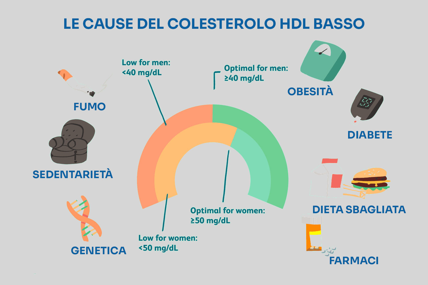 cause colesterolo hdl basso