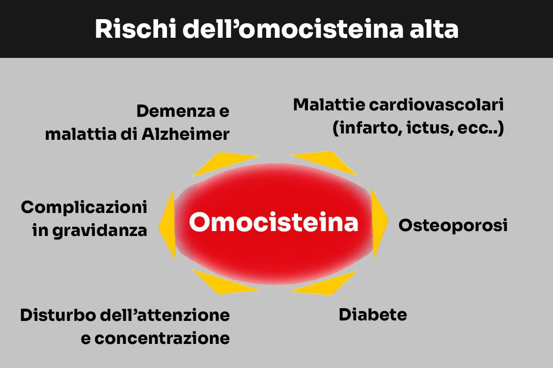 rischi omocisteina alta