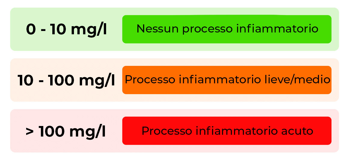 valori proteina c reattiva